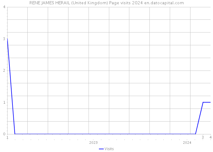 RENE JAMES HERAIL (United Kingdom) Page visits 2024 