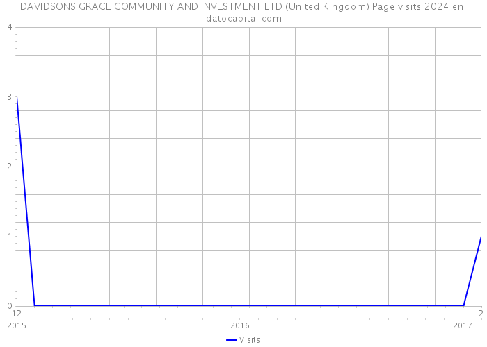 DAVIDSONS GRACE COMMUNITY AND INVESTMENT LTD (United Kingdom) Page visits 2024 