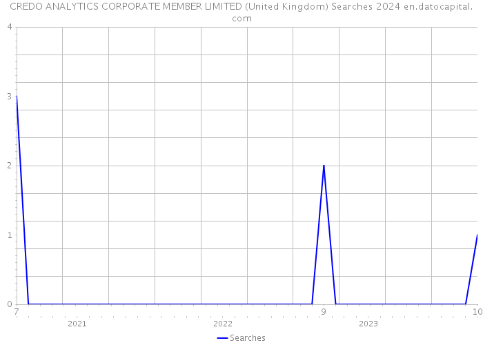 CREDO ANALYTICS CORPORATE MEMBER LIMITED (United Kingdom) Searches 2024 