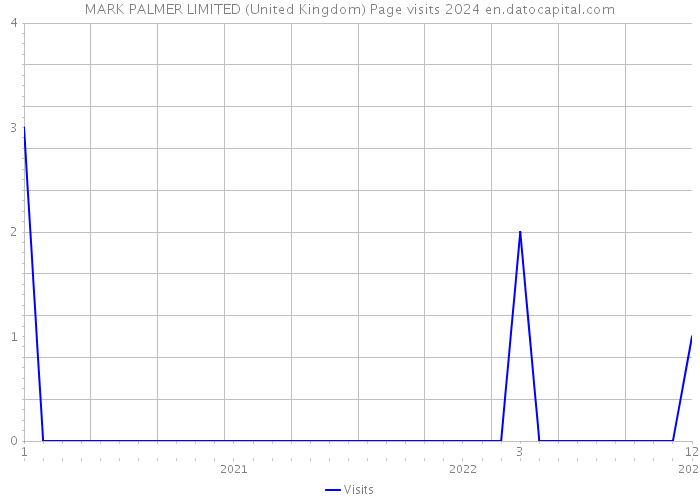 MARK PALMER LIMITED (United Kingdom) Page visits 2024 