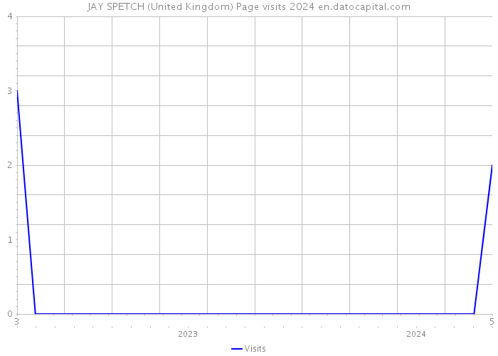 JAY SPETCH (United Kingdom) Page visits 2024 