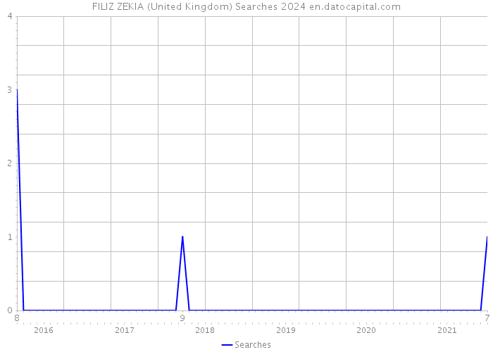 FILIZ ZEKIA (United Kingdom) Searches 2024 