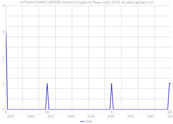 LATHAM FARMS LIMITED (United Kingdom) Page visits 2024 