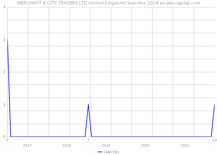 MERCHANT & CITY TRADERS LTD (United Kingdom) Searches 2024 