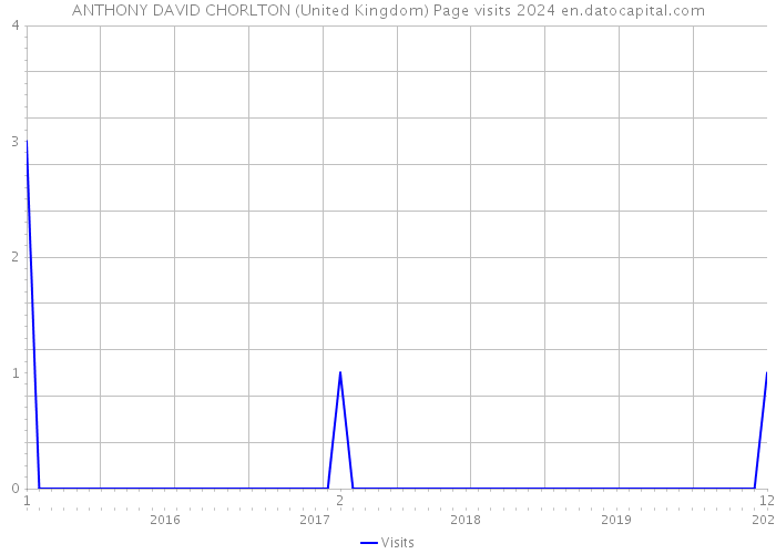 ANTHONY DAVID CHORLTON (United Kingdom) Page visits 2024 