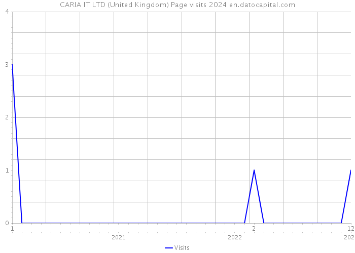CARIA IT LTD (United Kingdom) Page visits 2024 