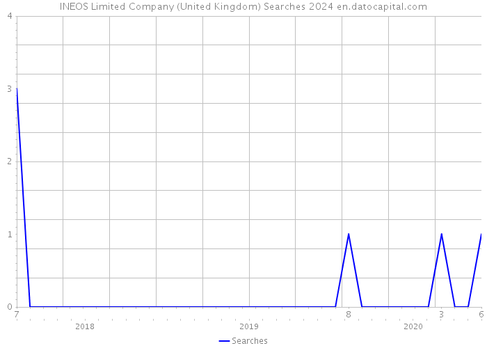 INEOS Limited Company (United Kingdom) Searches 2024 