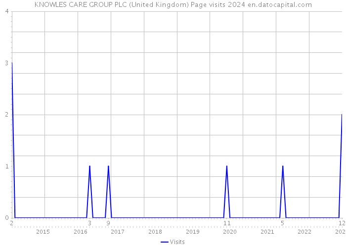 KNOWLES CARE GROUP PLC (United Kingdom) Page visits 2024 