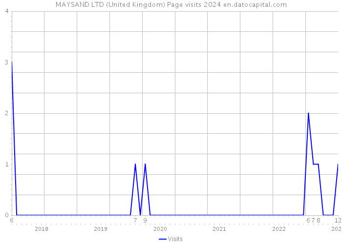 MAYSAND LTD (United Kingdom) Page visits 2024 