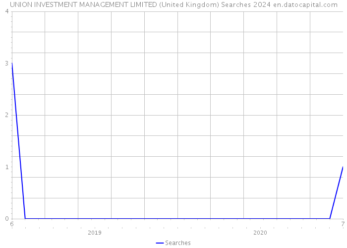 UNION INVESTMENT MANAGEMENT LIMITED (United Kingdom) Searches 2024 