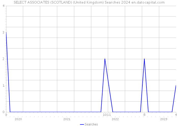 SELECT ASSOCIATES (SCOTLAND) (United Kingdom) Searches 2024 