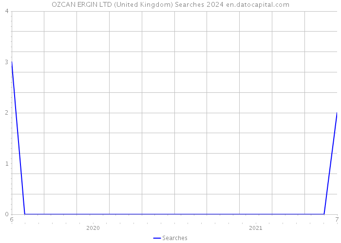 OZCAN ERGIN LTD (United Kingdom) Searches 2024 