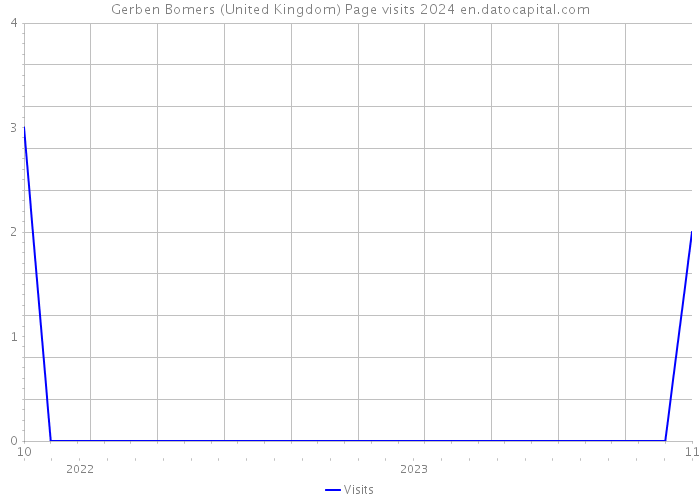 Gerben Bomers (United Kingdom) Page visits 2024 