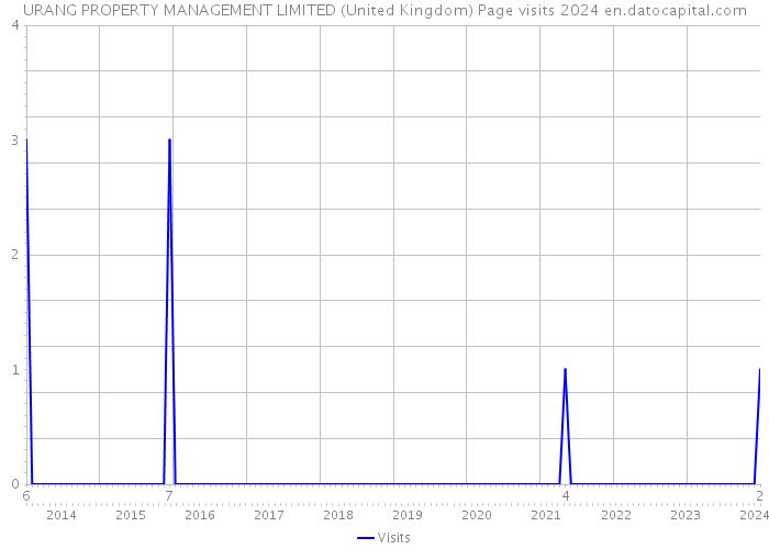 URANG PROPERTY MANAGEMENT LIMITED (United Kingdom) Page visits 2024 