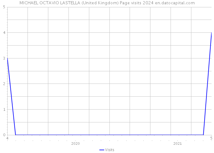 MICHAEL OCTAVIO LASTELLA (United Kingdom) Page visits 2024 