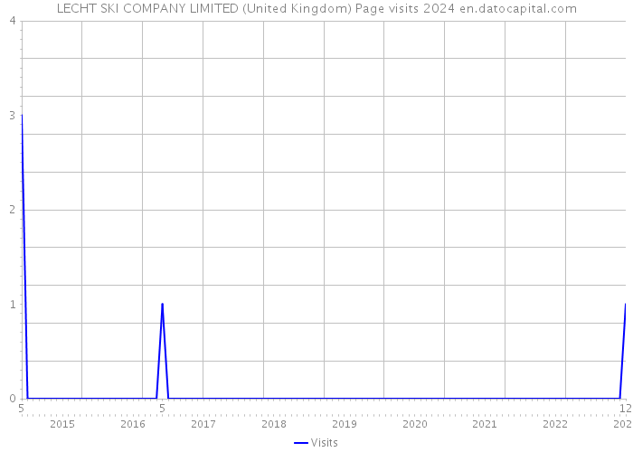 LECHT SKI COMPANY LIMITED (United Kingdom) Page visits 2024 