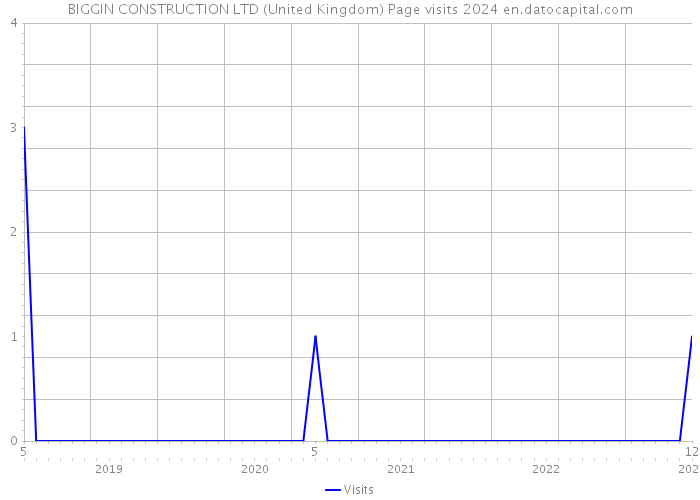 BIGGIN CONSTRUCTION LTD (United Kingdom) Page visits 2024 