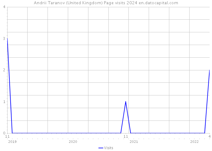 Andrii Taranov (United Kingdom) Page visits 2024 