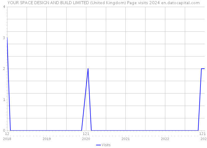 YOUR SPACE DESIGN AND BUILD LIMITED (United Kingdom) Page visits 2024 
