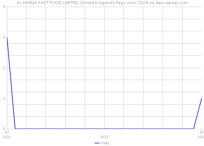AL HAMZA FAST FOOD LIMITED (United Kingdom) Page visits 2024 