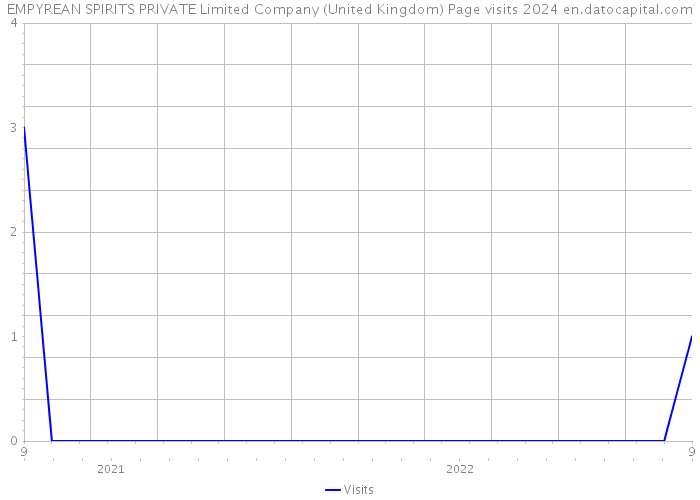 EMPYREAN SPIRITS PRIVATE Limited Company (United Kingdom) Page visits 2024 