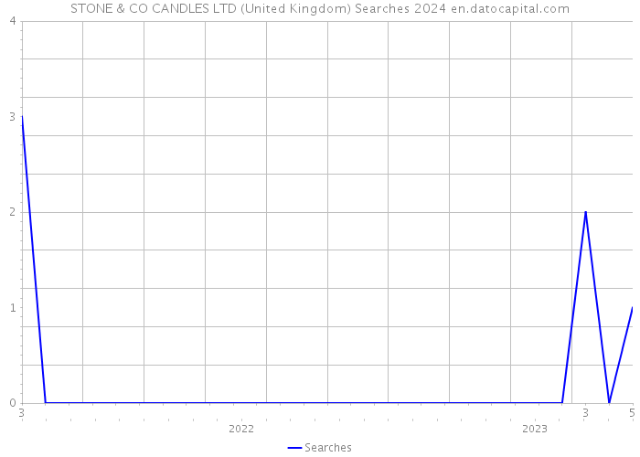 STONE & CO CANDLES LTD (United Kingdom) Searches 2024 