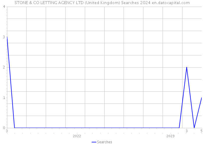 STONE & CO LETTING AGENCY LTD (United Kingdom) Searches 2024 
