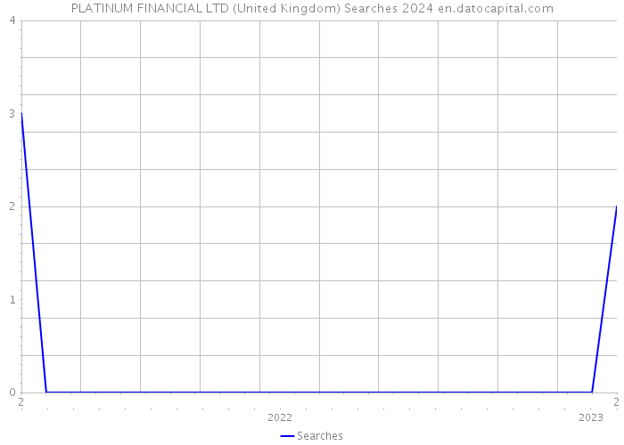 PLATINUM FINANCIAL LTD (United Kingdom) Searches 2024 