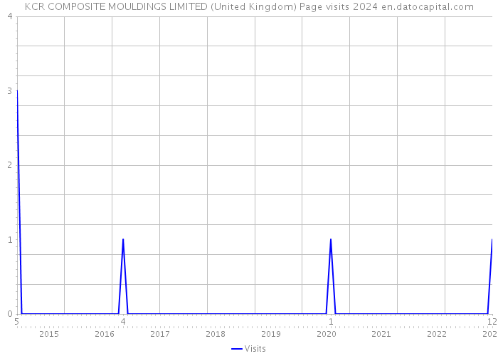KCR COMPOSITE MOULDINGS LIMITED (United Kingdom) Page visits 2024 