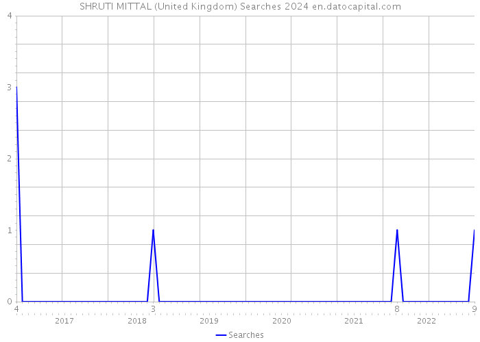 SHRUTI MITTAL (United Kingdom) Searches 2024 
