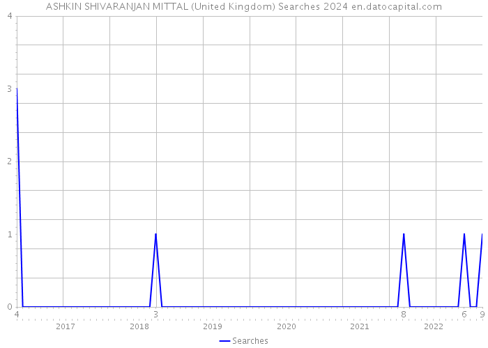ASHKIN SHIVARANJAN MITTAL (United Kingdom) Searches 2024 