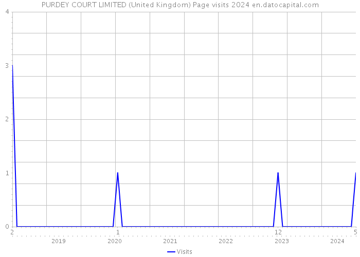 PURDEY COURT LIMITED (United Kingdom) Page visits 2024 