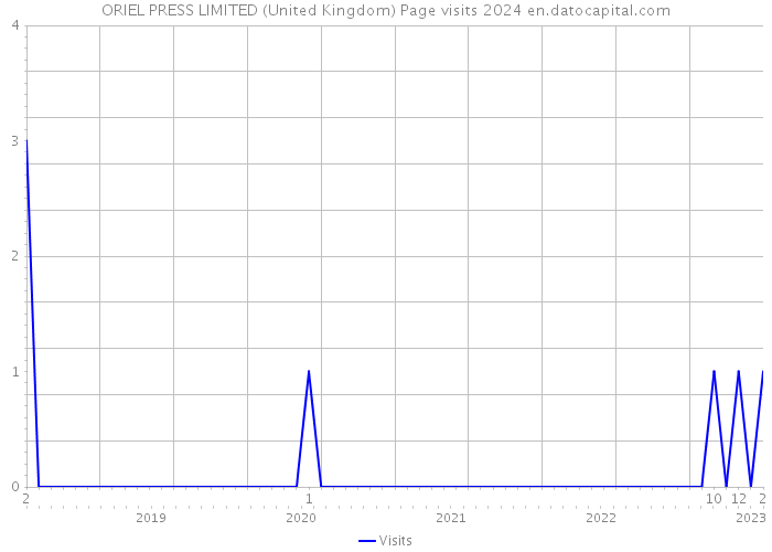 ORIEL PRESS LIMITED (United Kingdom) Page visits 2024 