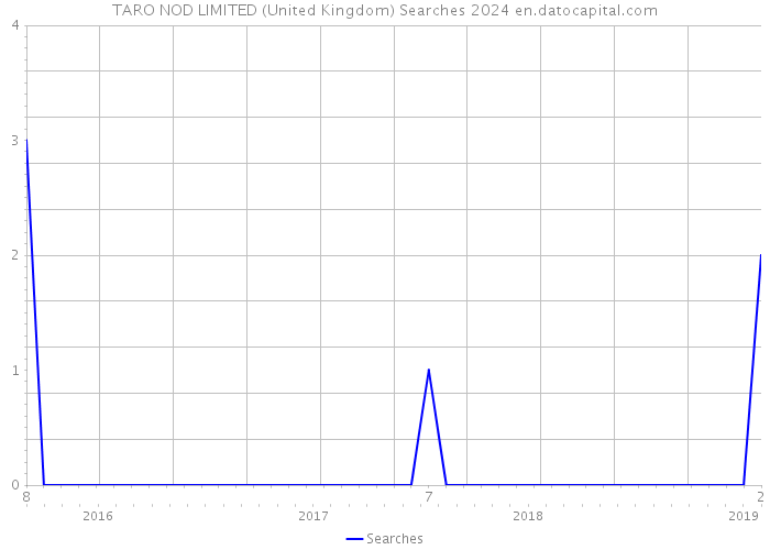 TARO NOD LIMITED (United Kingdom) Searches 2024 