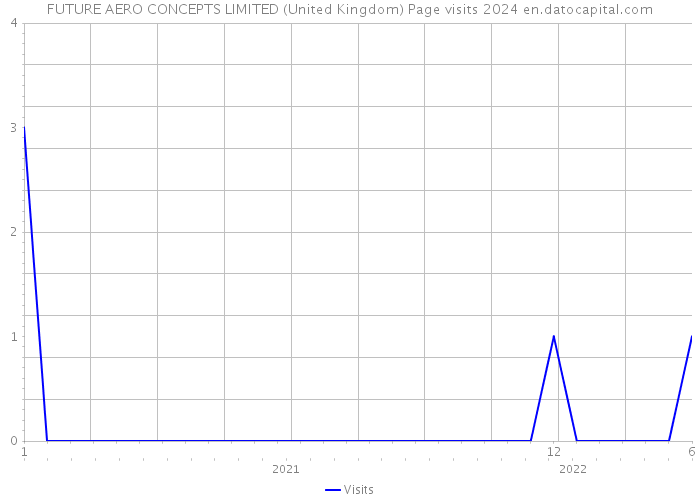 FUTURE AERO CONCEPTS LIMITED (United Kingdom) Page visits 2024 