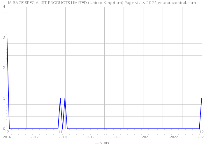 MIRAGE SPECIALIST PRODUCTS LIMITED (United Kingdom) Page visits 2024 