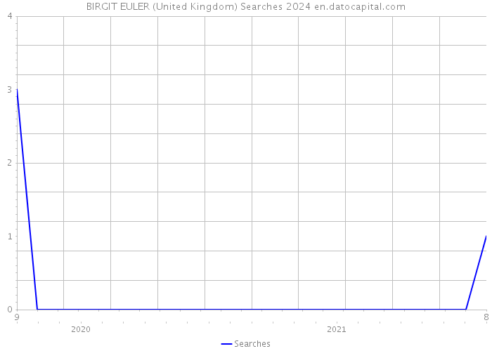 BIRGIT EULER (United Kingdom) Searches 2024 