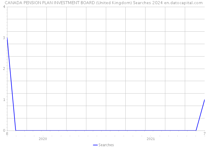 CANADA PENSION PLAN INVESTMENT BOARD (United Kingdom) Searches 2024 