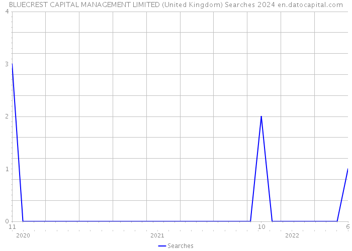BLUECREST CAPITAL MANAGEMENT LIMITED (United Kingdom) Searches 2024 