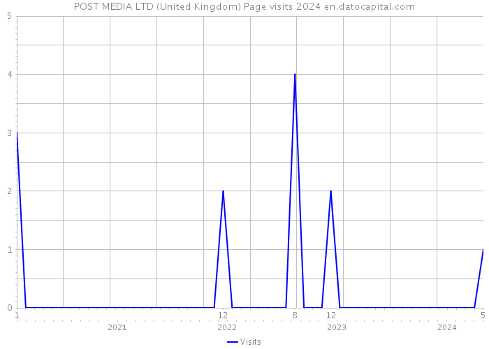 POST MEDIA LTD (United Kingdom) Page visits 2024 
