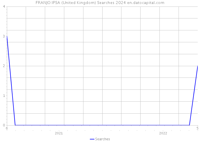 FRANJO IPSA (United Kingdom) Searches 2024 