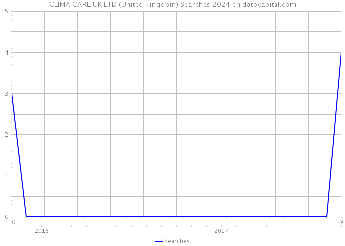 CLIMA CARE UK LTD (United Kingdom) Searches 2024 