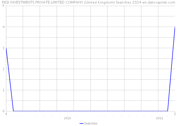 RESI INVESTMENTS PRIVATE LIMITED COMPANY (United Kingdom) Searches 2024 