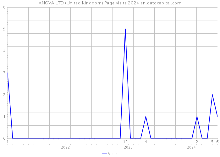 ANOVA LTD (United Kingdom) Page visits 2024 