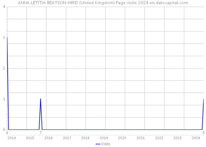 ANNA LETITIA BEATSON-HIRD (United Kingdom) Page visits 2024 
