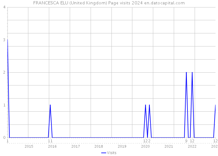 FRANCESCA ELU (United Kingdom) Page visits 2024 