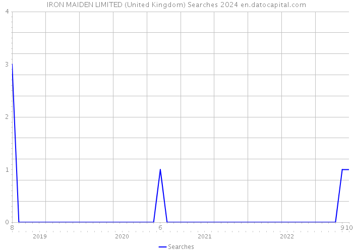 IRON MAIDEN LIMITED (United Kingdom) Searches 2024 