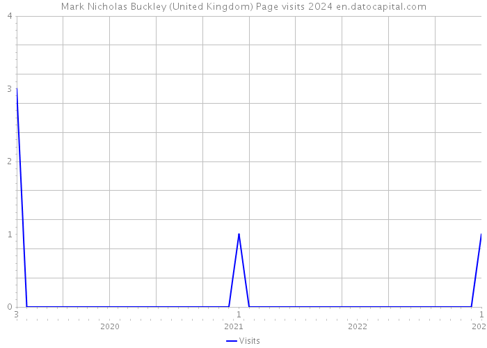Mark Nicholas Buckley (United Kingdom) Page visits 2024 