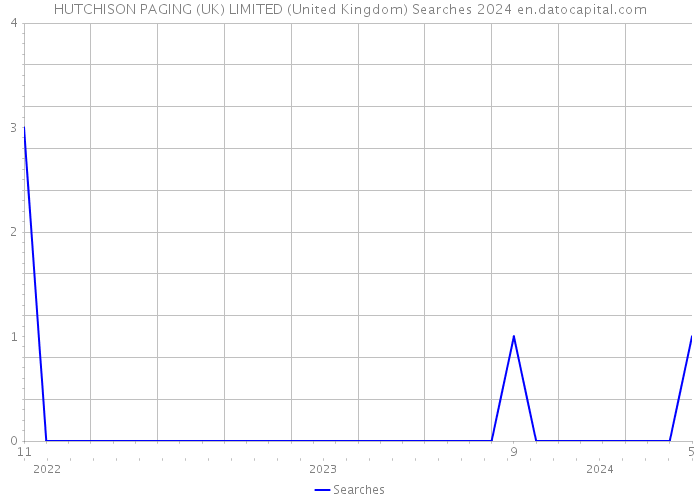 HUTCHISON PAGING (UK) LIMITED (United Kingdom) Searches 2024 