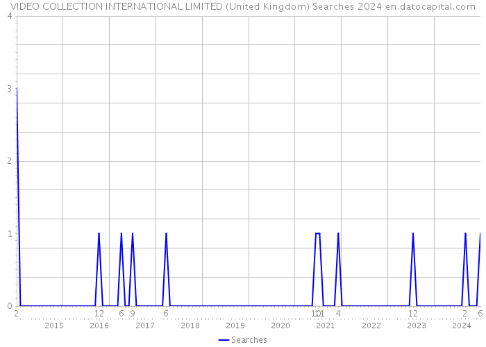 VIDEO COLLECTION INTERNATIONAL LIMITED (United Kingdom) Searches 2024 